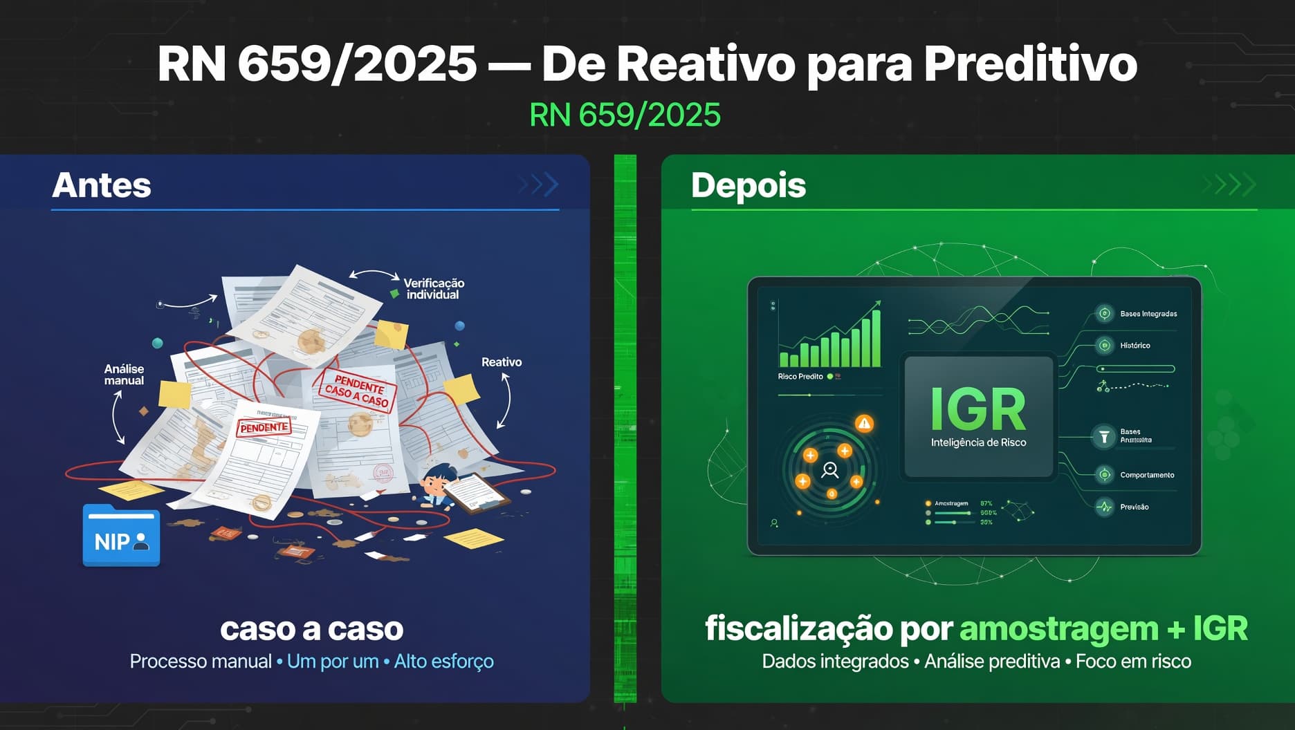 Diagrama RN 659/2025 — De Reativo para Preditivo. Antes: análise manual caso a caso, processo reativo. Depois: fiscalização por amostragem com IGR (Inteligência de Risco), bases integradas e análise preditiva.